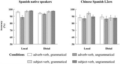 Adult Chinese Spanish L2ers’ acquisition of phi-agreement and temporal concord: The role of morphosyntactic features and adverb/subject-verb distance